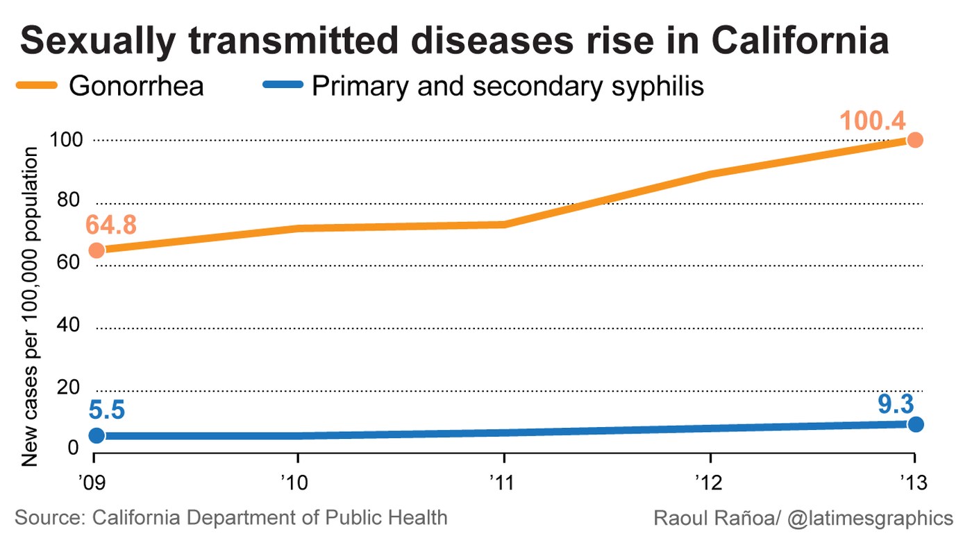 California STD Cases Rise 45% In 5 Years - Populist Wire